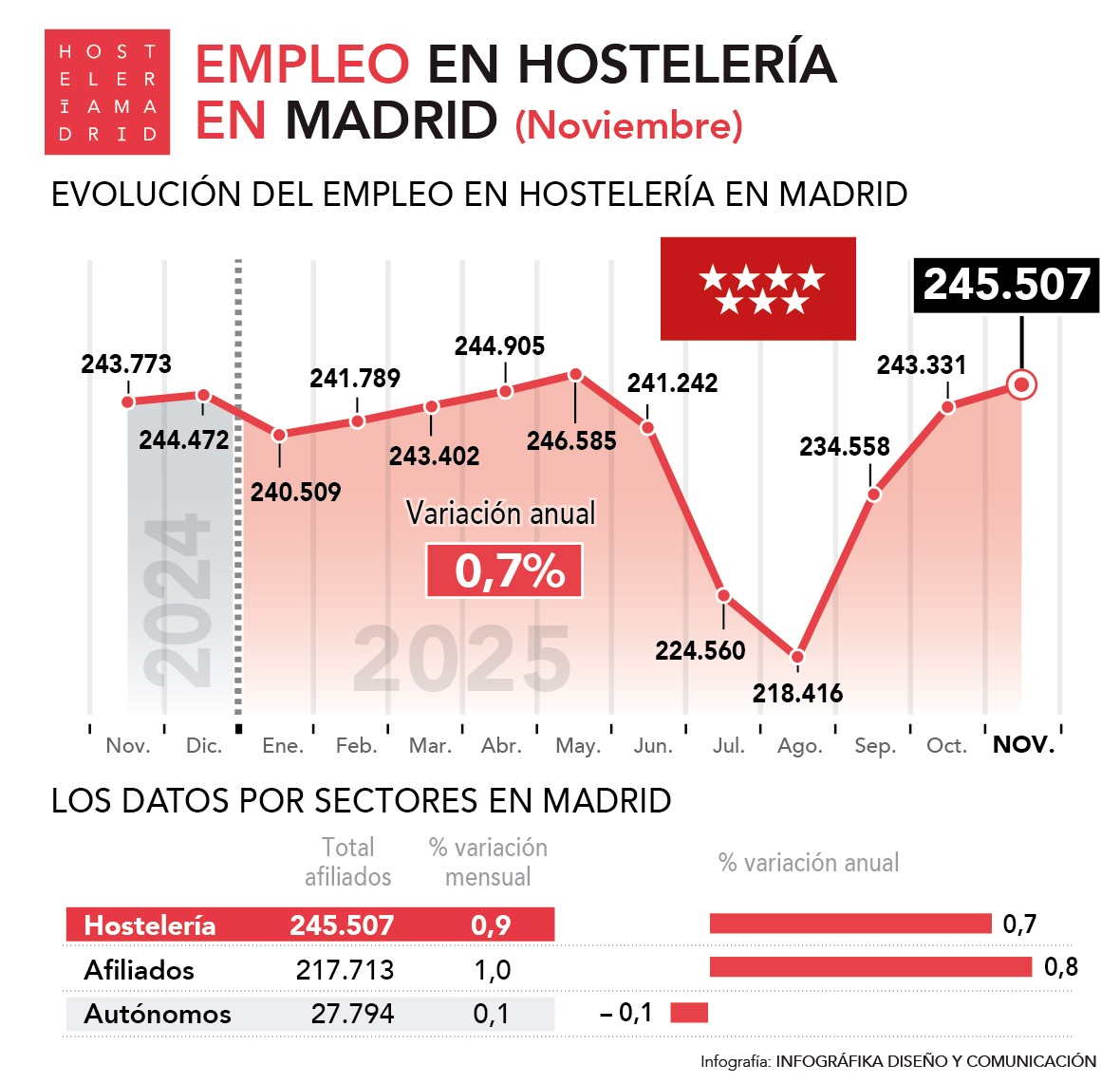 El empleo en la Comunidad de Madrid crece un 0,7% en el mes de noviembre - La Viña