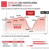 Récord anual de empleo en la hostelería de Madrid en diciembre con 246.188 personas trabajando - Hostelería Madrid