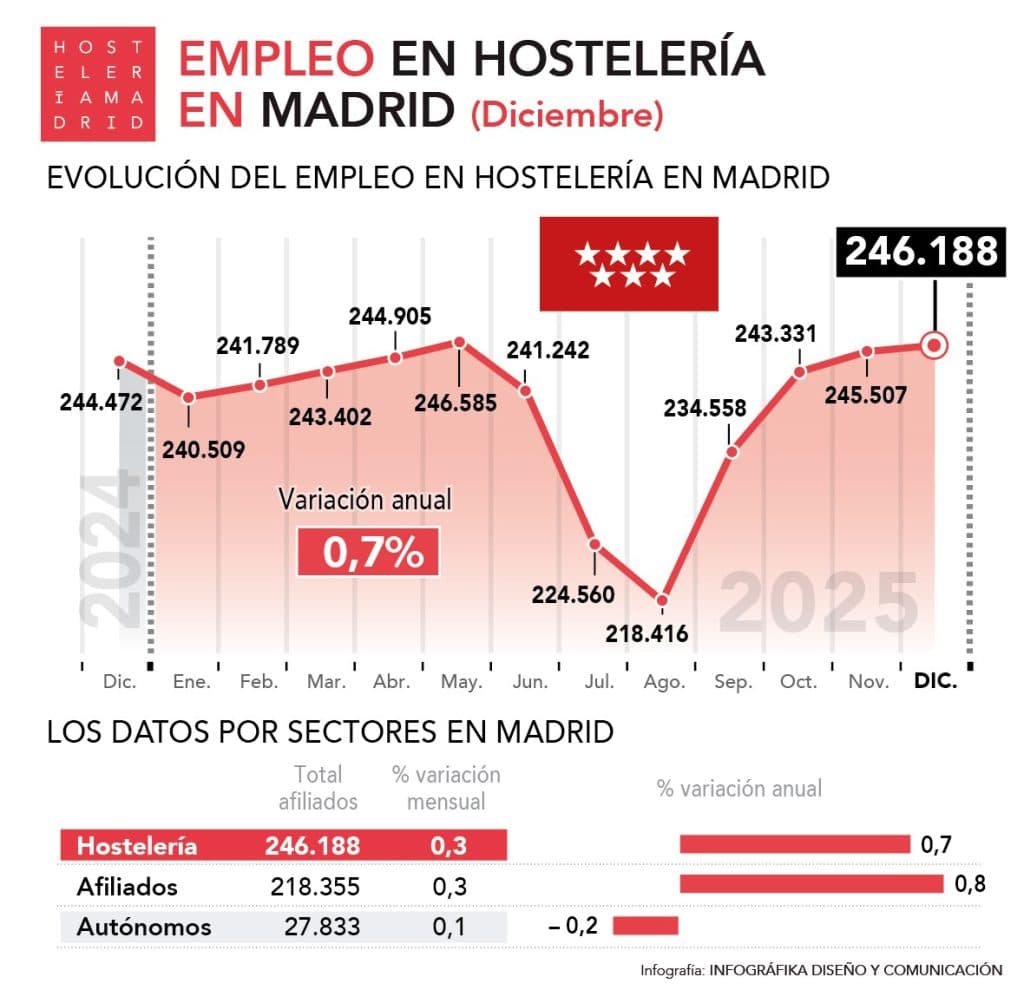 Empleo Diciembre Madrid 2025
