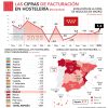 La facturación hostelera crece un 1,4% en Madrid durante el mes de noviembre - Hostelería Madrid