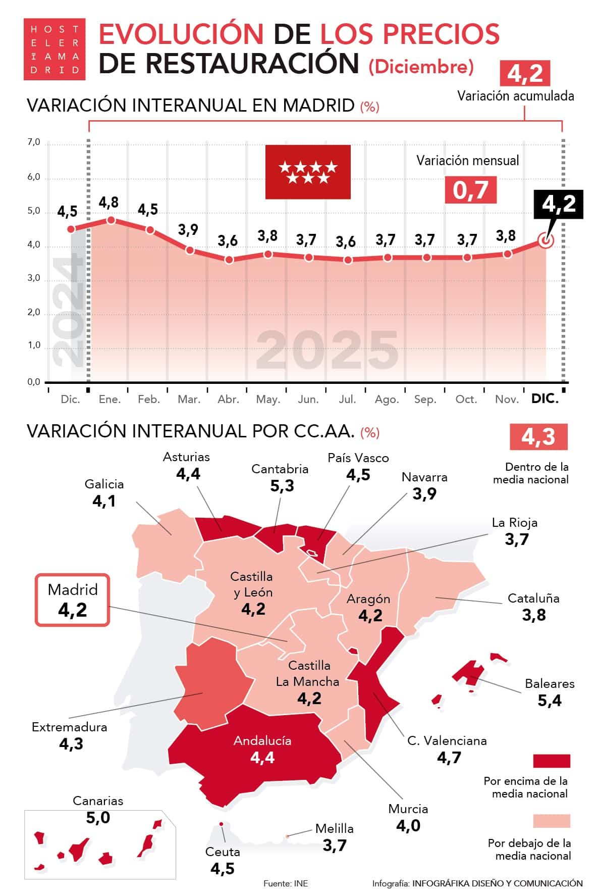 El IPC sube un 4,2% en hostelería en el mes de diciembre en la Comunidad de Madrid - La Viña