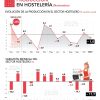 La producción en hostelería cae un 1% durante el mes de noviembre - Hostelería Madrid La producción en hostelería cae un 1% durante el mes de noviembre - Hostelería Madrid