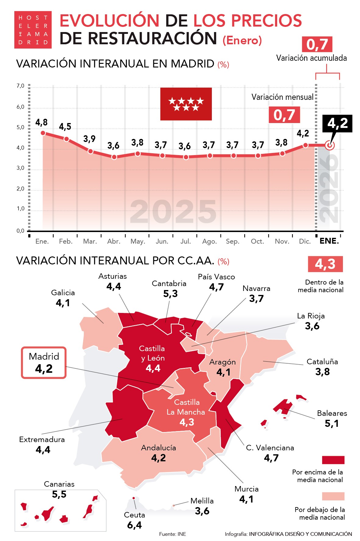 Los precios en restauración aumentan un 4,2% en el primer mes de 2026 - La Viña