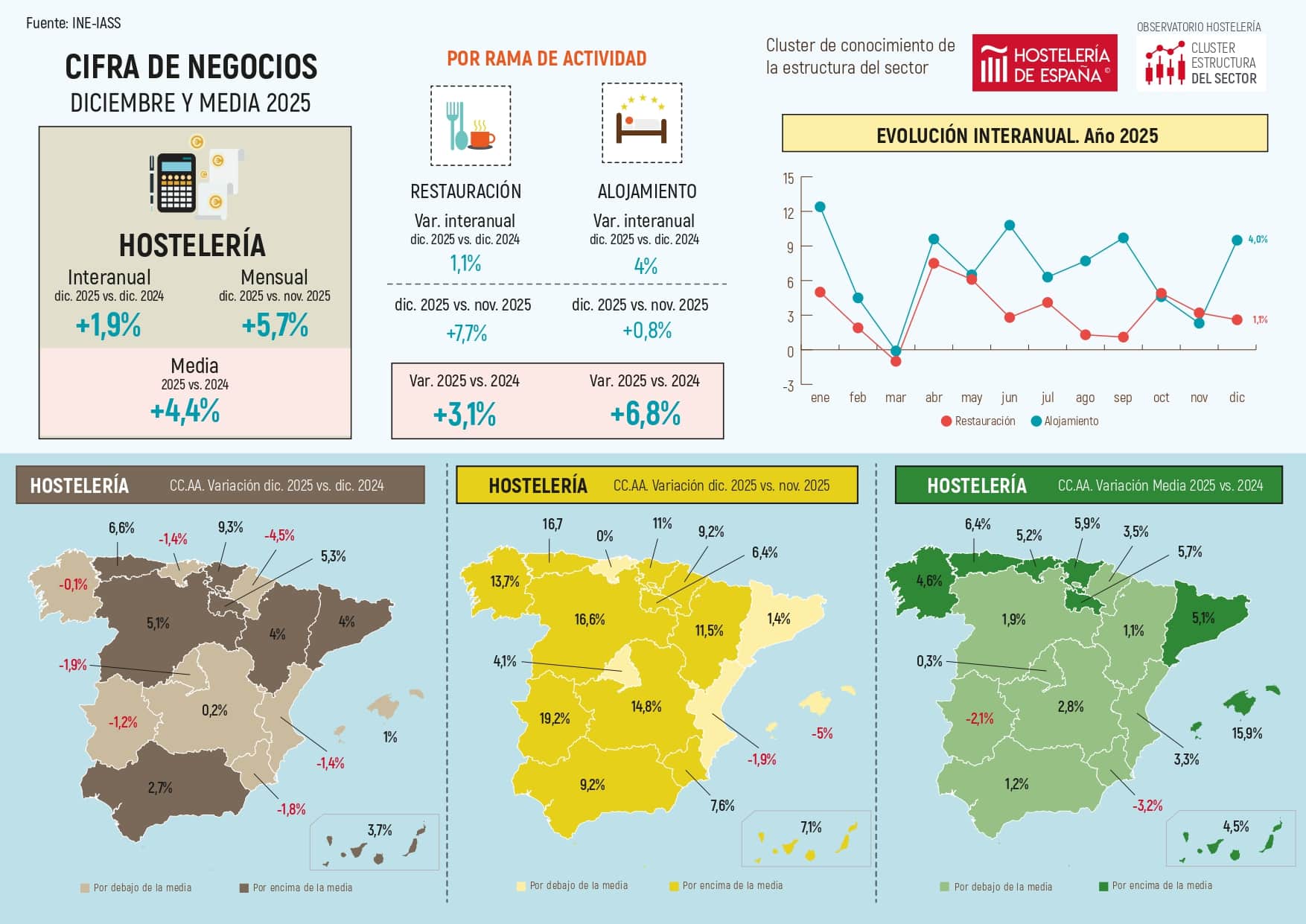 La facturación en la Comunidad de Madrid disminuye un 1,9% en el mes de diciembre - La Viña