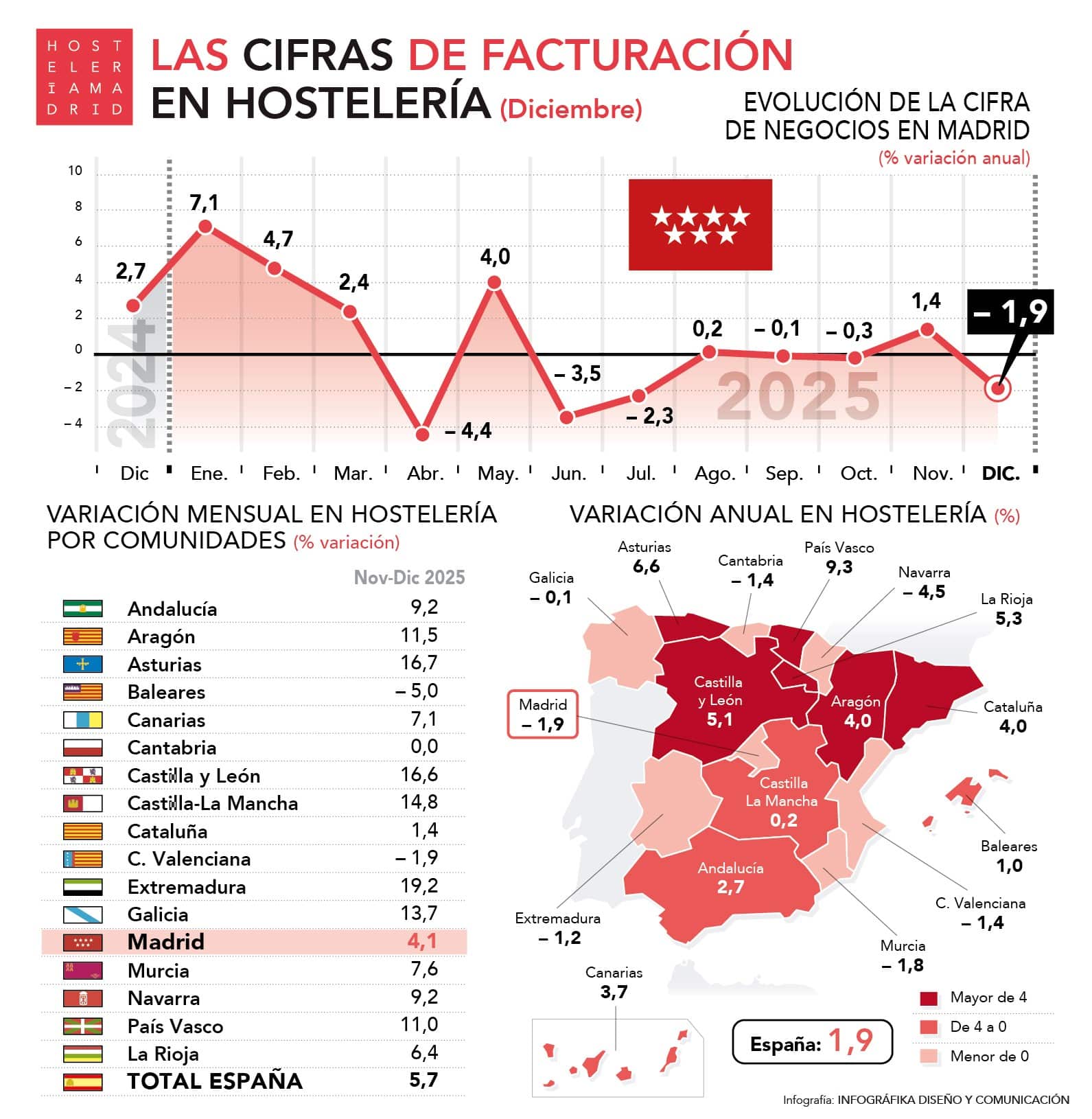 La facturación en la Comunidad de Madrid disminuye un 1,9% en el mes de diciembre - La Viña