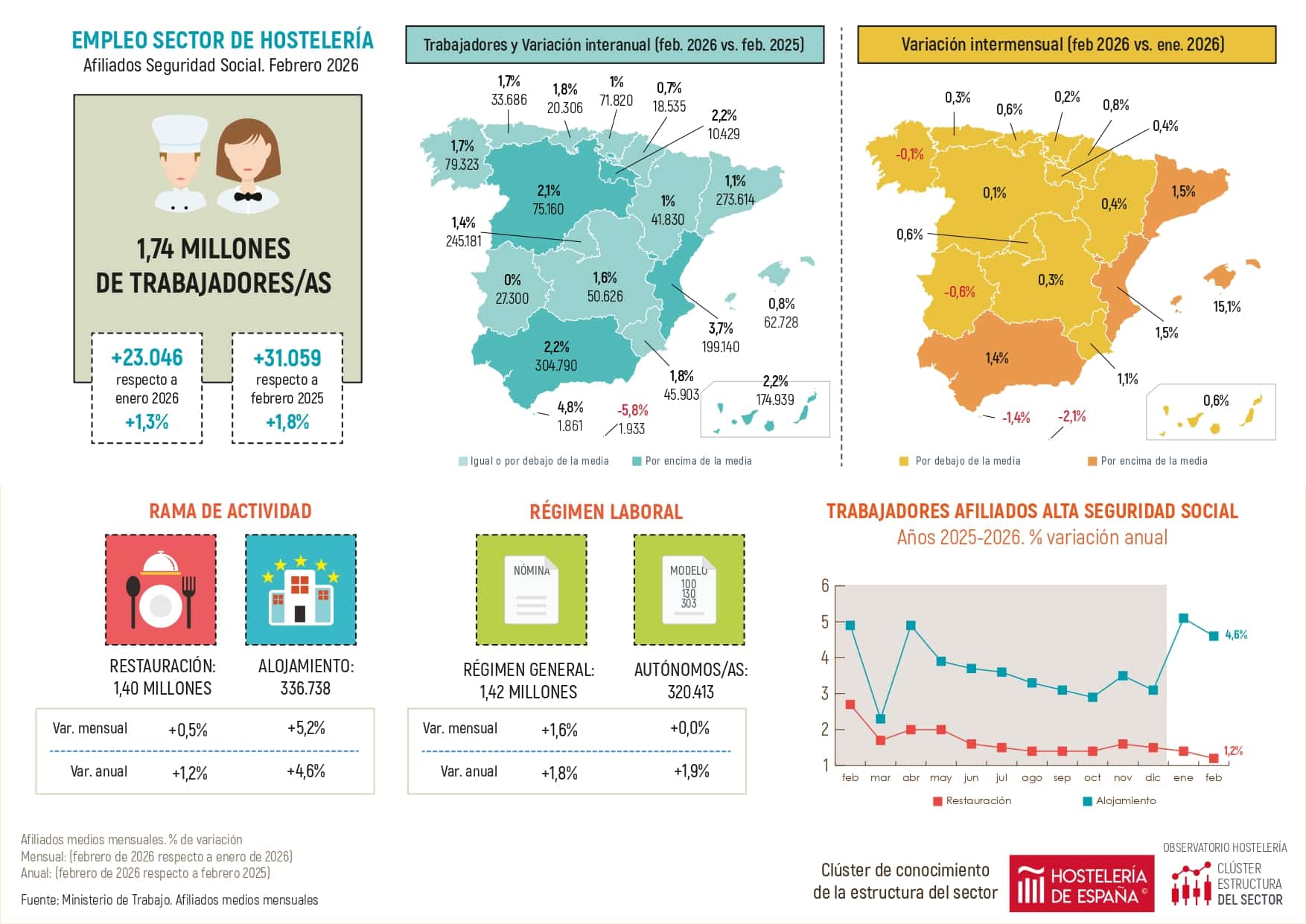 El empleo crece un 1,4% en hostelería durante el mes de febrero en la Comunidad de Madrid - La Viña