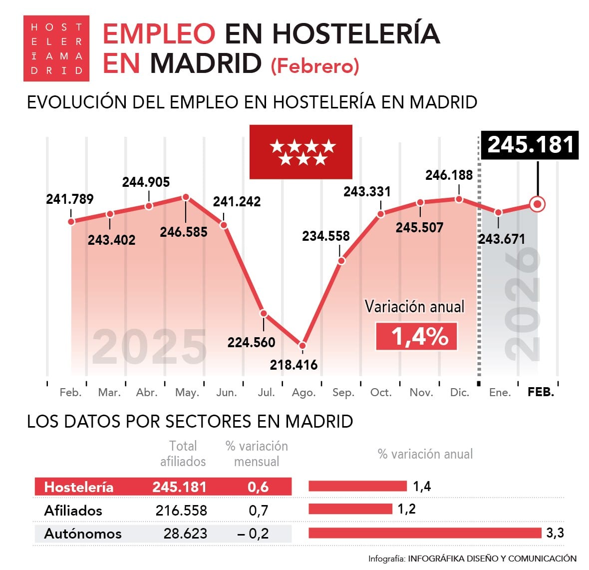 El empleo crece un 1,4% en hostelería durante el mes de febrero en la Comunidad de Madrid - La Viña