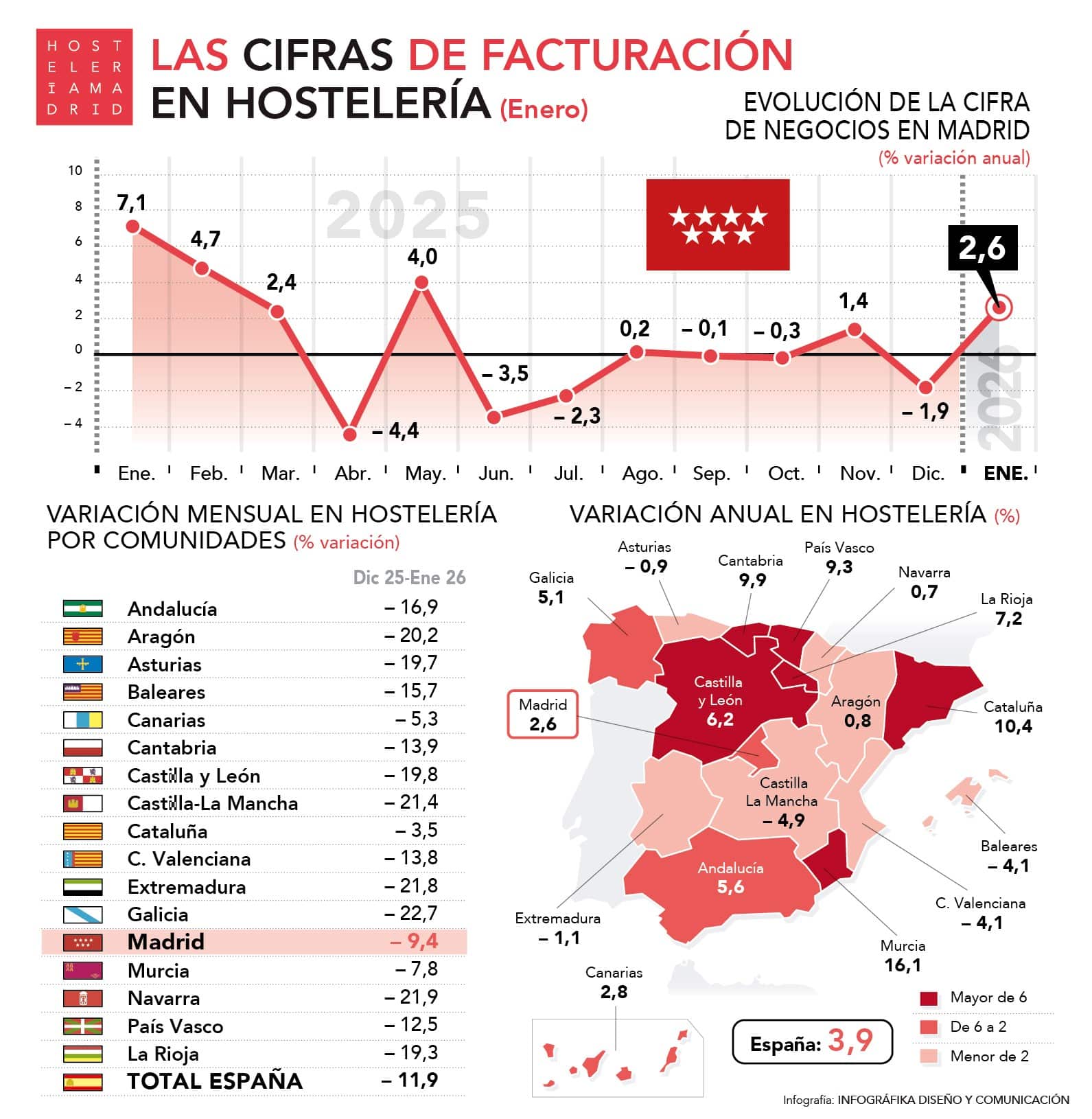 La facturación aumenta un 2,6% en la Comunidad de Madrid durante el primer mes del año - La Viña