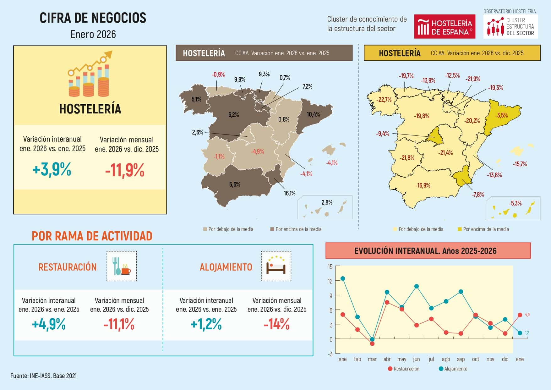 La facturación aumenta un 2,6% en la Comunidad de Madrid durante el primer mes del año - La Viña