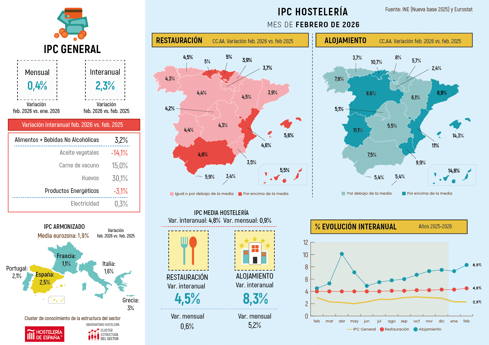 El IPC aumenta un 4,2% durante febrero en la Comunidad de Madrid - La Viña