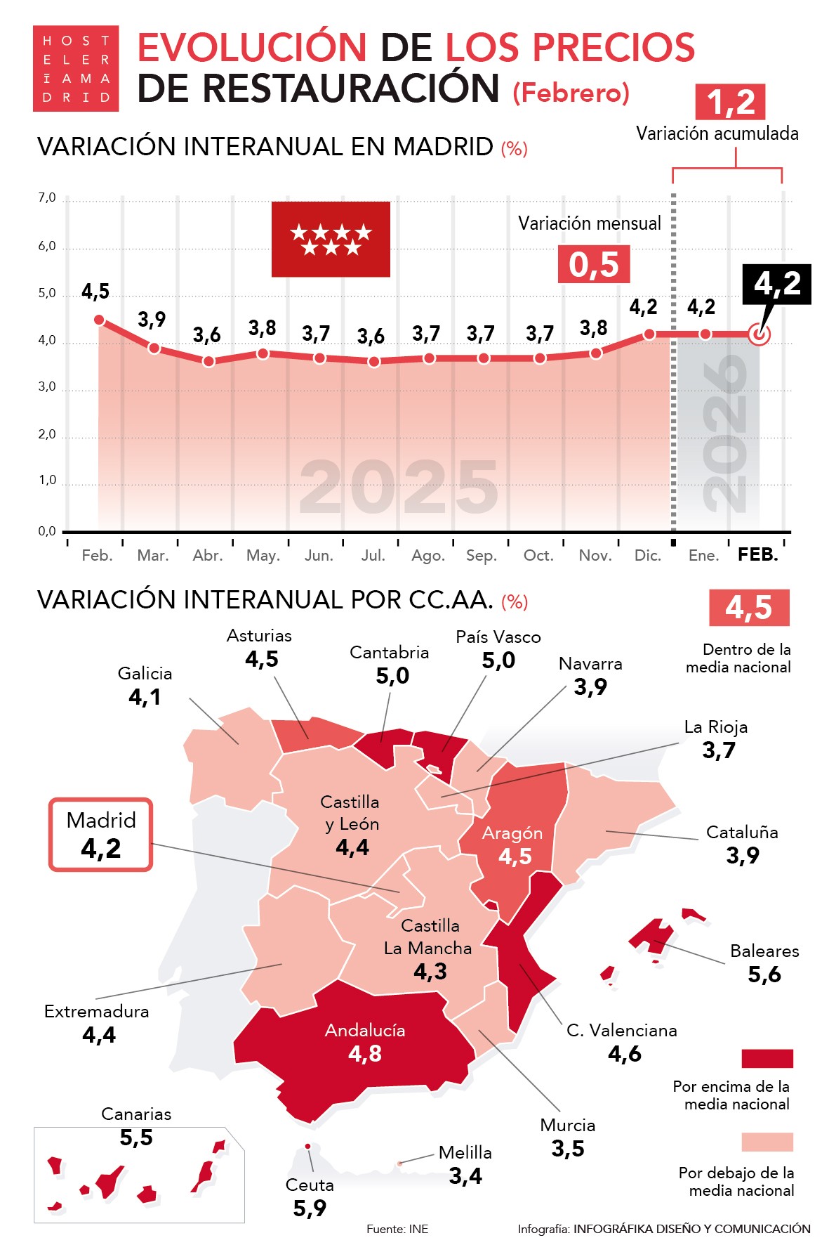 El IPC aumenta un 4,2% durante febrero en la Comunidad de Madrid - La Viña