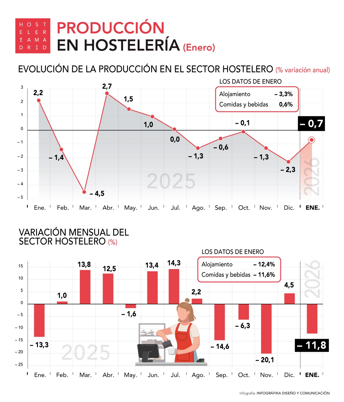 La producción en hostelería durante el mes de enero empeora un 0,7% - La Viña