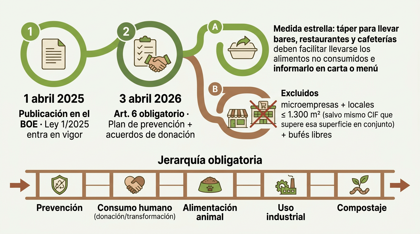La ley contra el desperdicio alimentario marca una nueva hoja de ruta para bares y restaurantes a partir del 3 de abril - La Viña