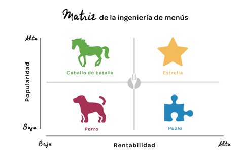 matriz ingeniería de menú
