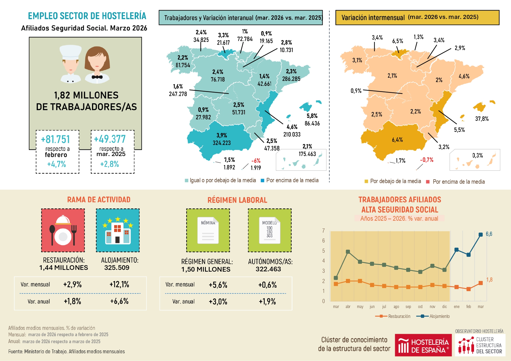 El empleo hostelero en la Comunidad de Madrid crece un 1,6% en el mes de marzo - La Viña