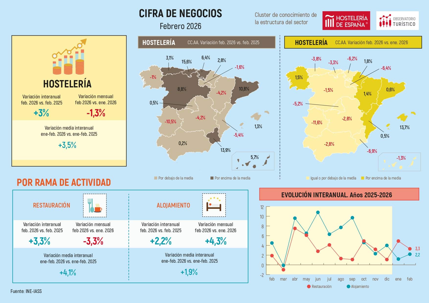 La facturación en la Comunidad de Madrid crece un 0,5% en el mes de febrero - La Viña