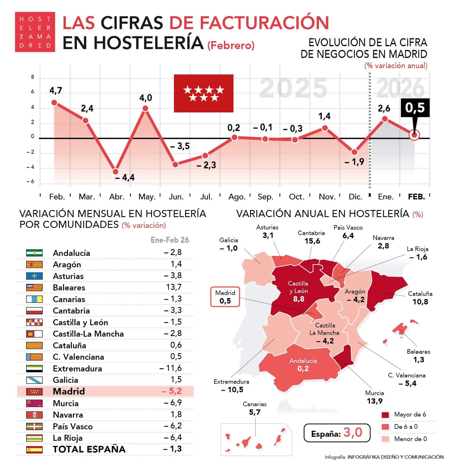 La facturación en la Comunidad de Madrid crece un 0,5% en el mes de febrero - La Viña