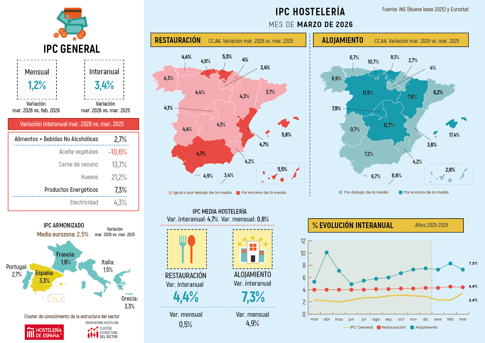 El IPC sube un 4,1% en la Comunidad de Madrid en el mes de marzo - La Viña