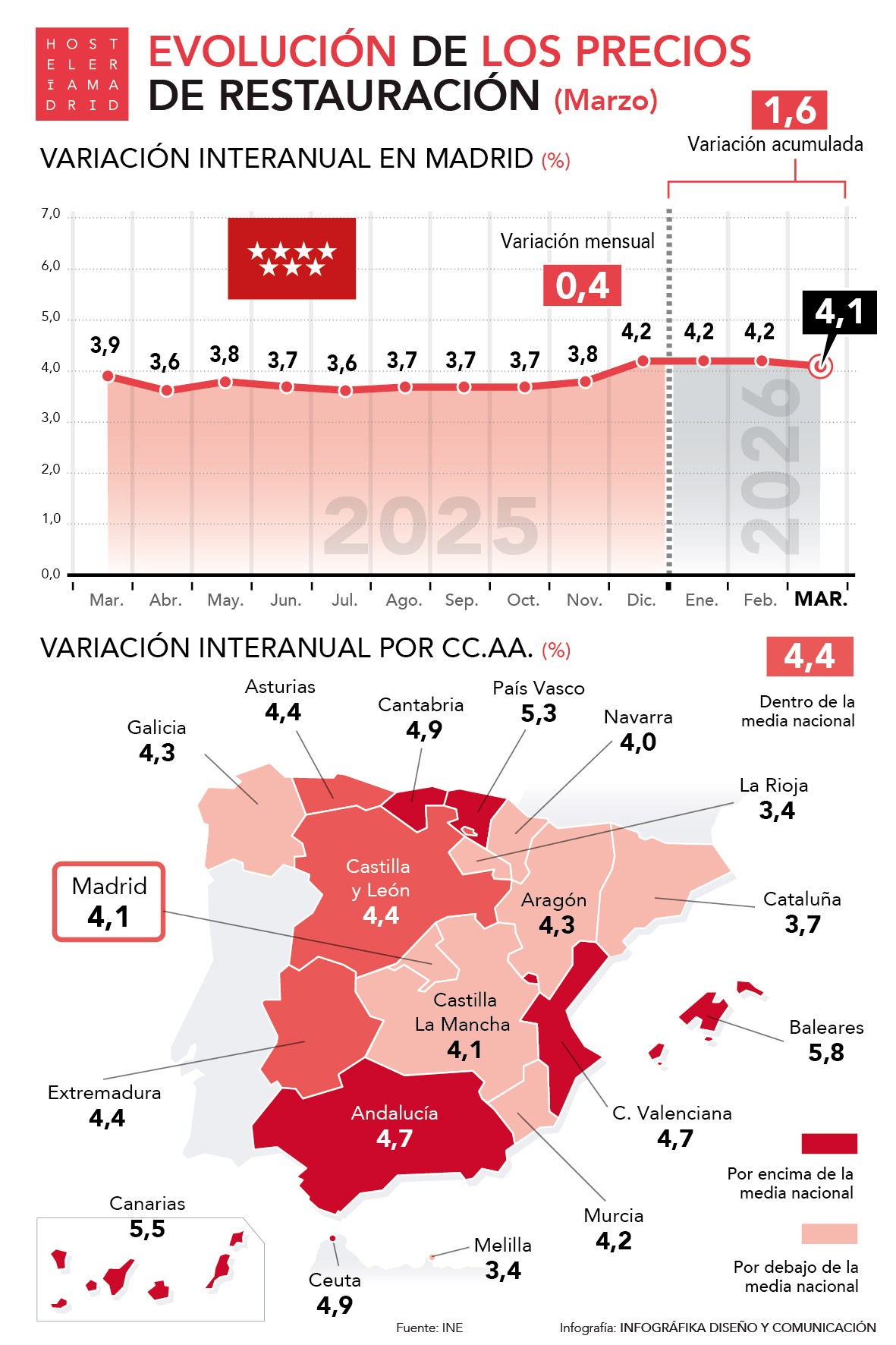 El IPC sube un 4,1% en la Comunidad de Madrid en el mes de marzo - La Viña