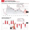 La producción en hostelería desciende un 1,5% durante el mes de febrero - Hostelería Madrid