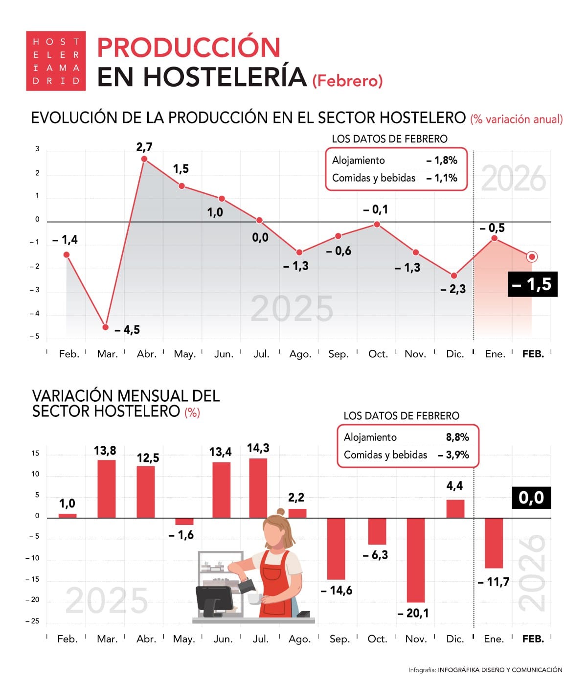 La producción en hostelería desciende un 1,5% durante el mes de febrero - La Viña