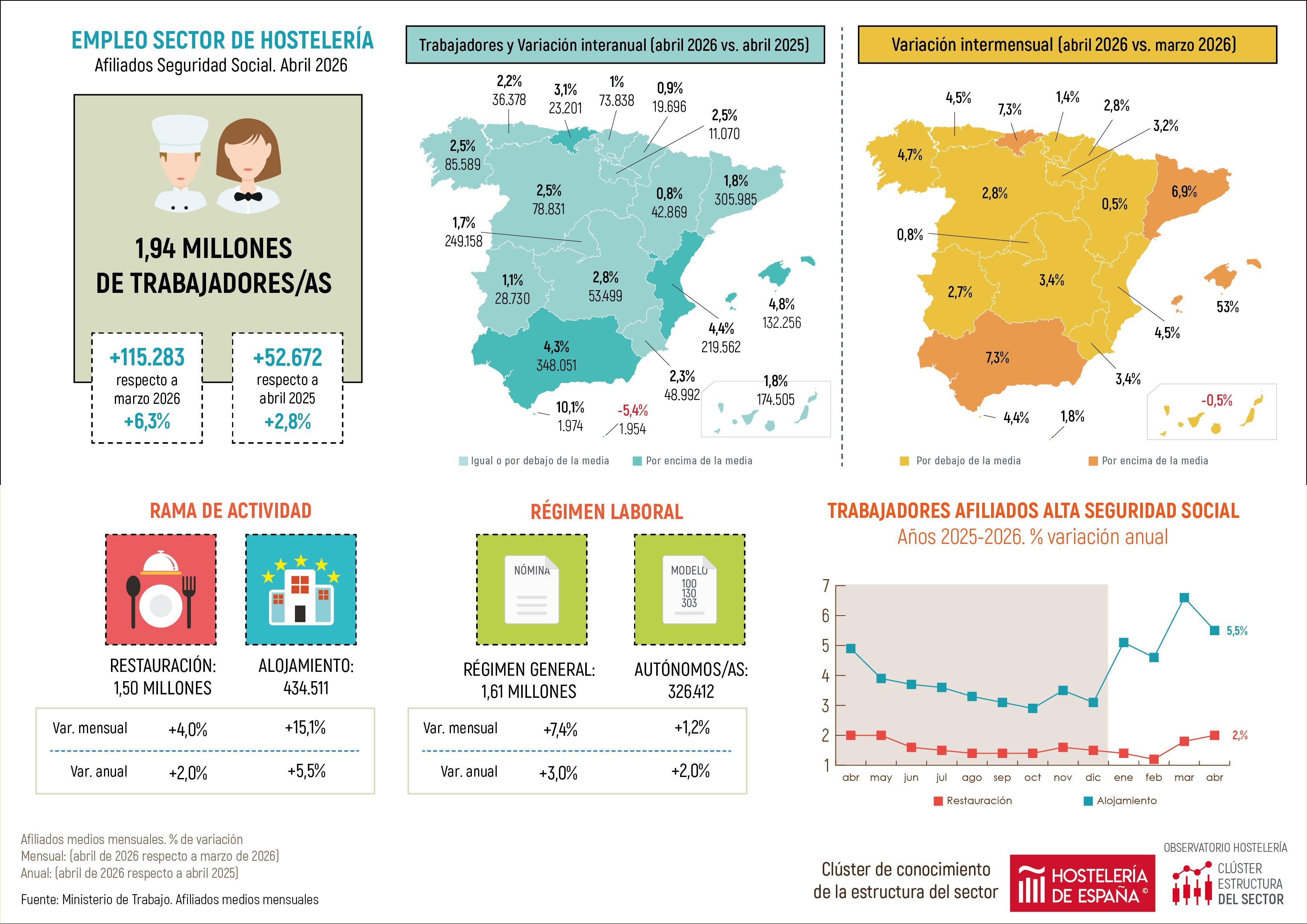 Crece un 3% el número de autónomos hosteleros en abril en la Comunidad de Madrid - La Viña