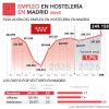 Crece un 3% el número de autónomos hosteleros en abril en la Comunidad de Madrid - Hostelería Madrid