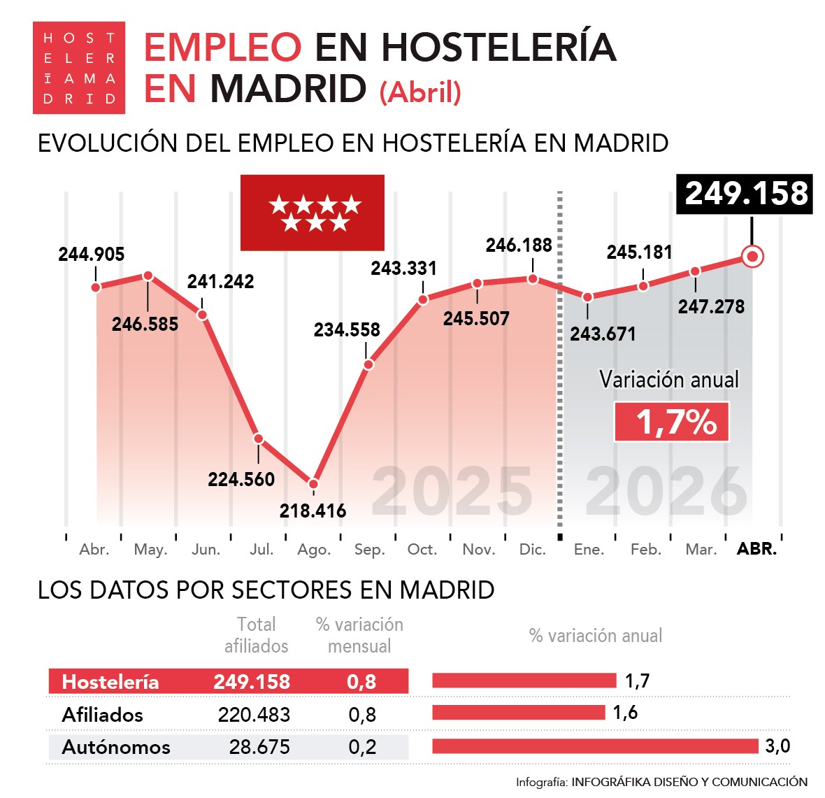 Crece un 3% el número de autónomos hosteleros en abril en la Comunidad de Madrid - La Viña