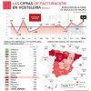 La facturación hostelera sube durante marzo un 3,6% en la Comunidad de Madrid - Hostelería Madrid