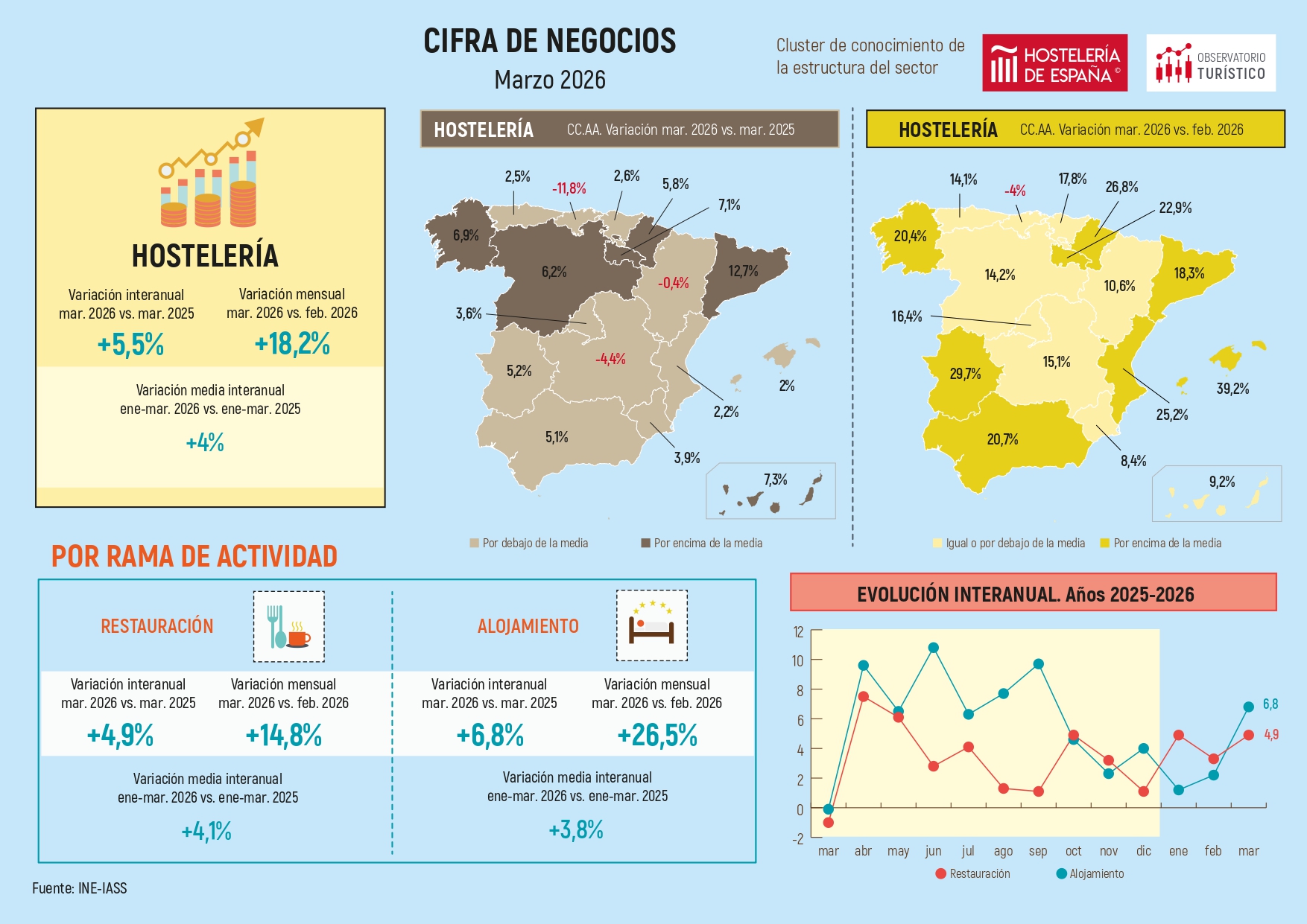 La facturación hostelera sube durante marzo un 3,6% en la Comunidad de Madrid - La Viña