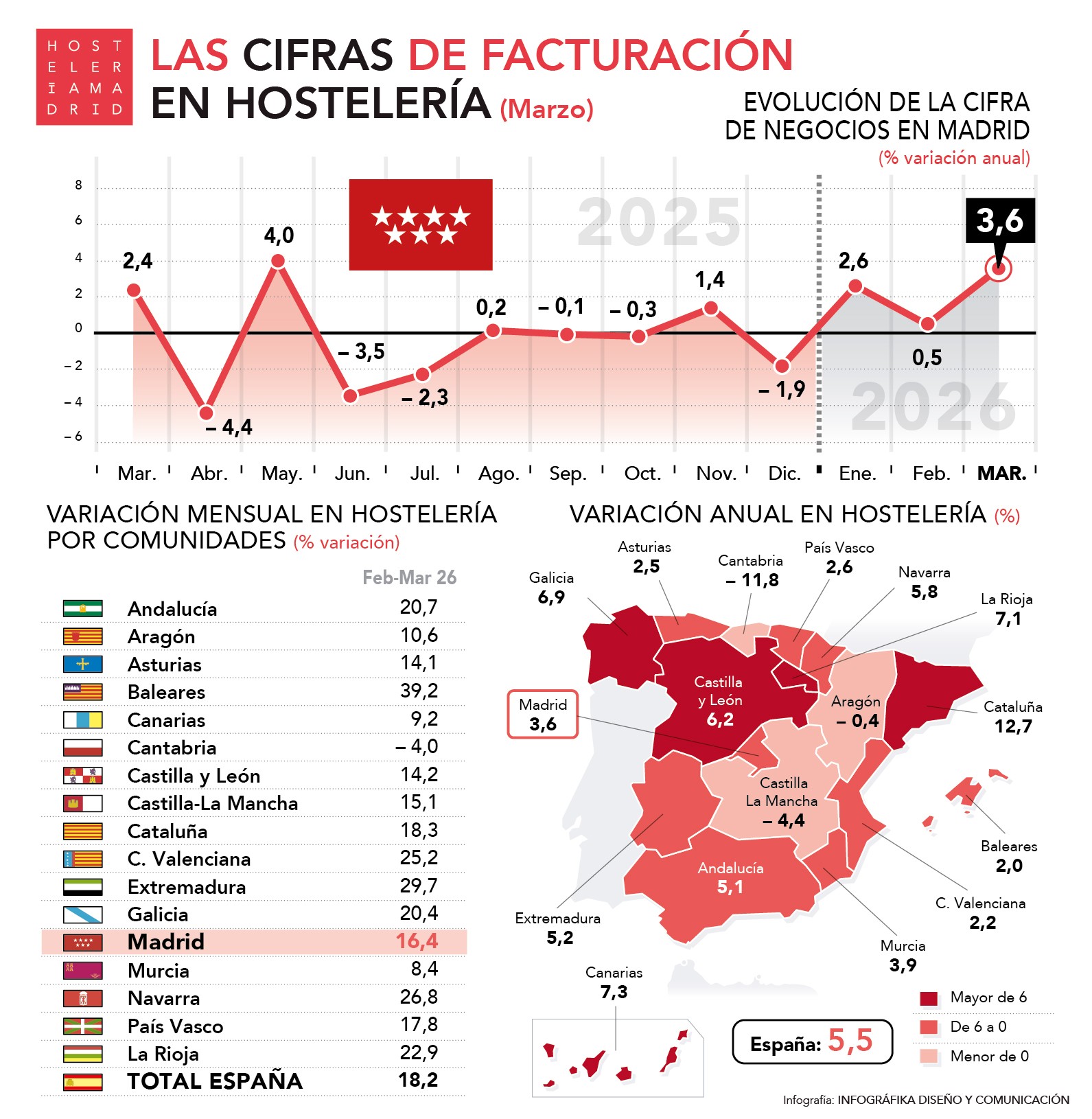 La facturación hostelera sube durante marzo un 3,6% en la Comunidad de Madrid - La Viña