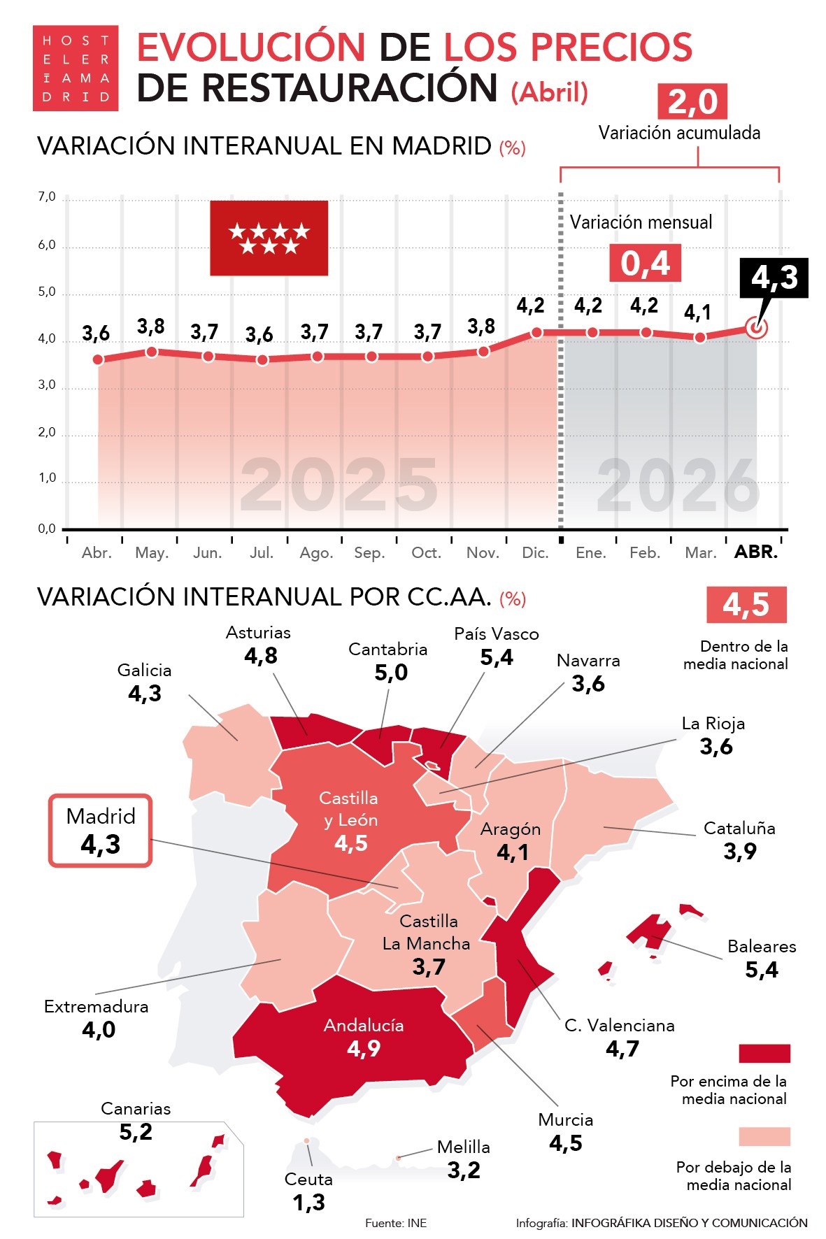 Los precios aumentan un 4,3% durante el mes de abril en la Comunidad de Madrid - La Viña