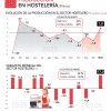 La producción hostelera crece un 1% durante el mes de marzo - Hostelería Madrid La producción hostelera crece un 1% durante el mes de marzo - Hostelería Madrid