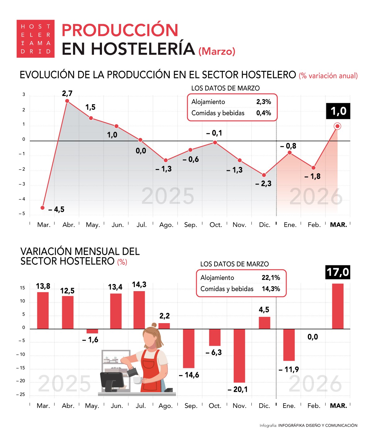 La producción hostelera crece un 1% durante el mes de marzo - La Viña