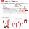 La producción hostelera desciende un 0,7% durante el mes de abril - Hostelería Madrid