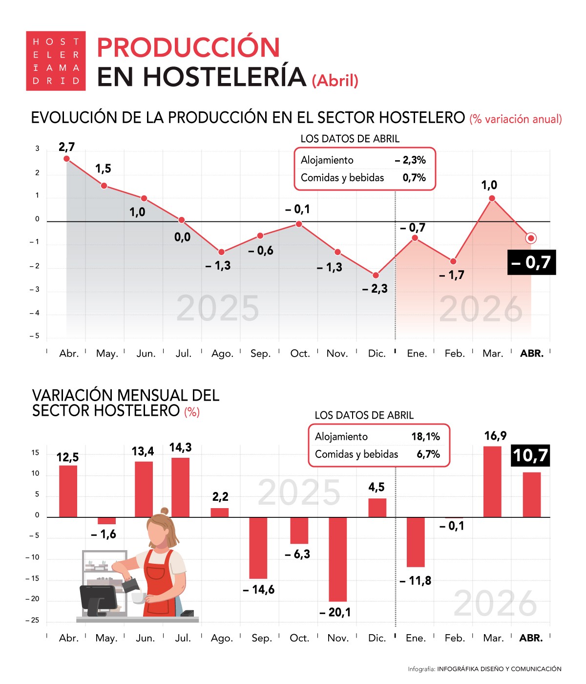 La producción hostelera desciende un 0,7% durante el mes de abril - La Viña