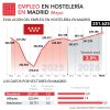 El empleo en hostelería crece durante mayo un 2% en la Comunidad de Madrid - Hostelería Madrid