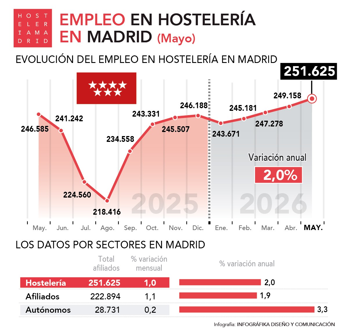 El empleo en hostelería crece durante mayo un 2% en la Comunidad de Madrid - La Viña