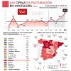 La facturación hostelera aumenta un 8% durante abril en la Comunidad de Madrid - Hostelería Madrid