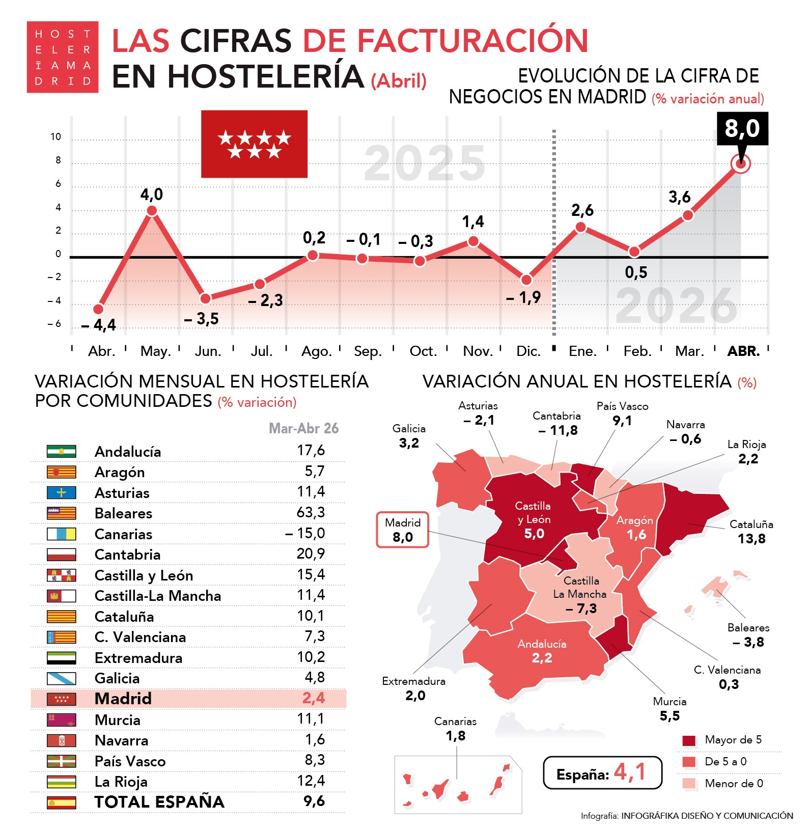 La facturación hostelera aumenta un 8% durante abril en la Comunidad de Madrid - La Viña