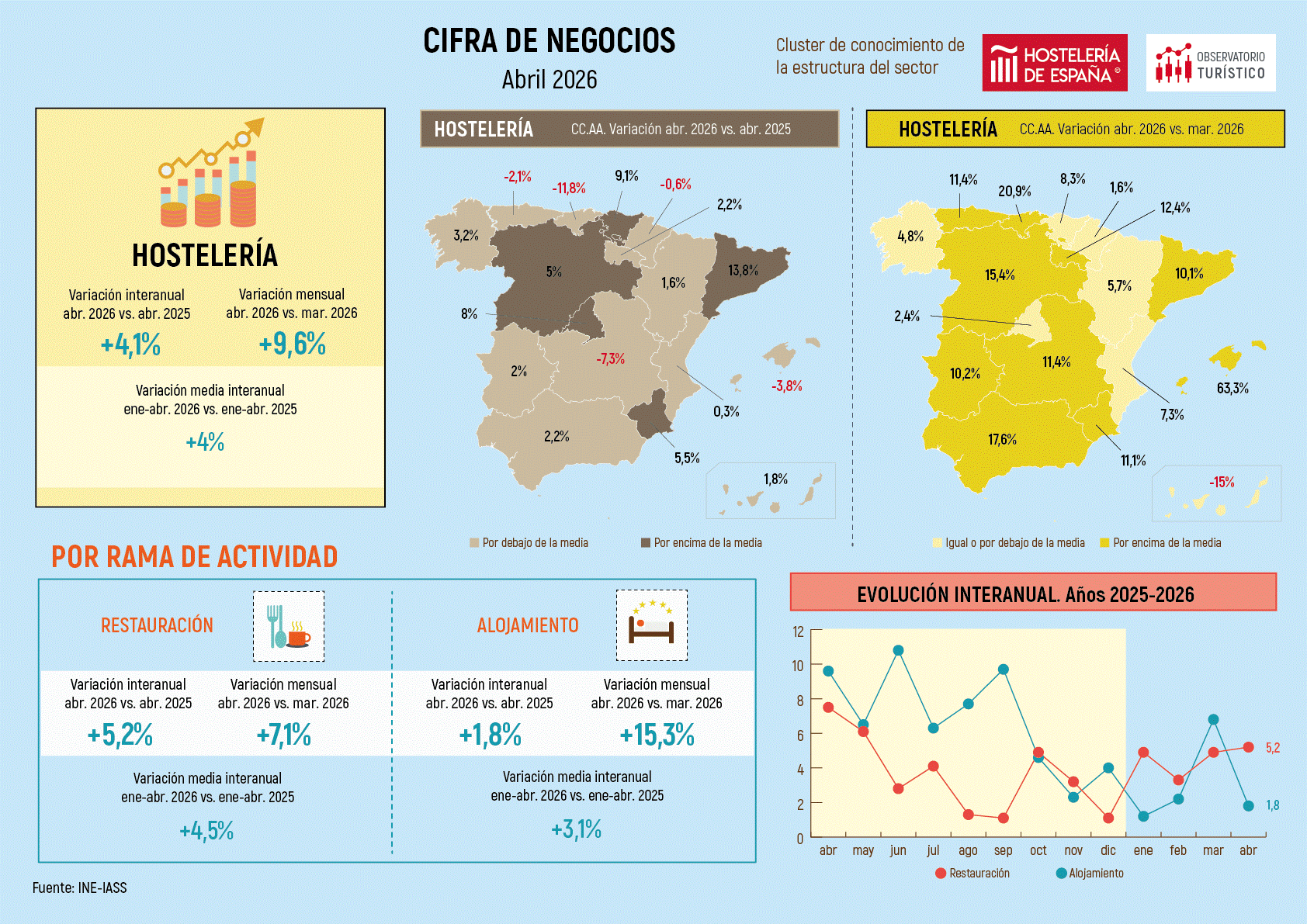 La facturación hostelera aumenta un 8% durante abril en la Comunidad de Madrid - La Viña