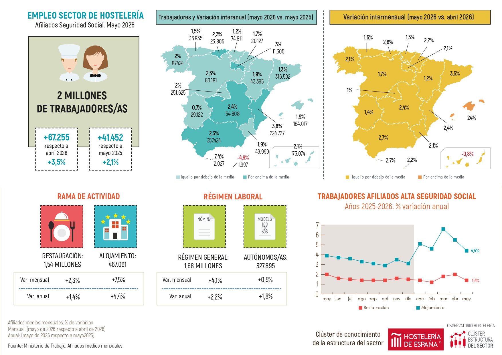 El empleo en hostelería crece durante mayo un 2% en la Comunidad de Madrid - La Viña