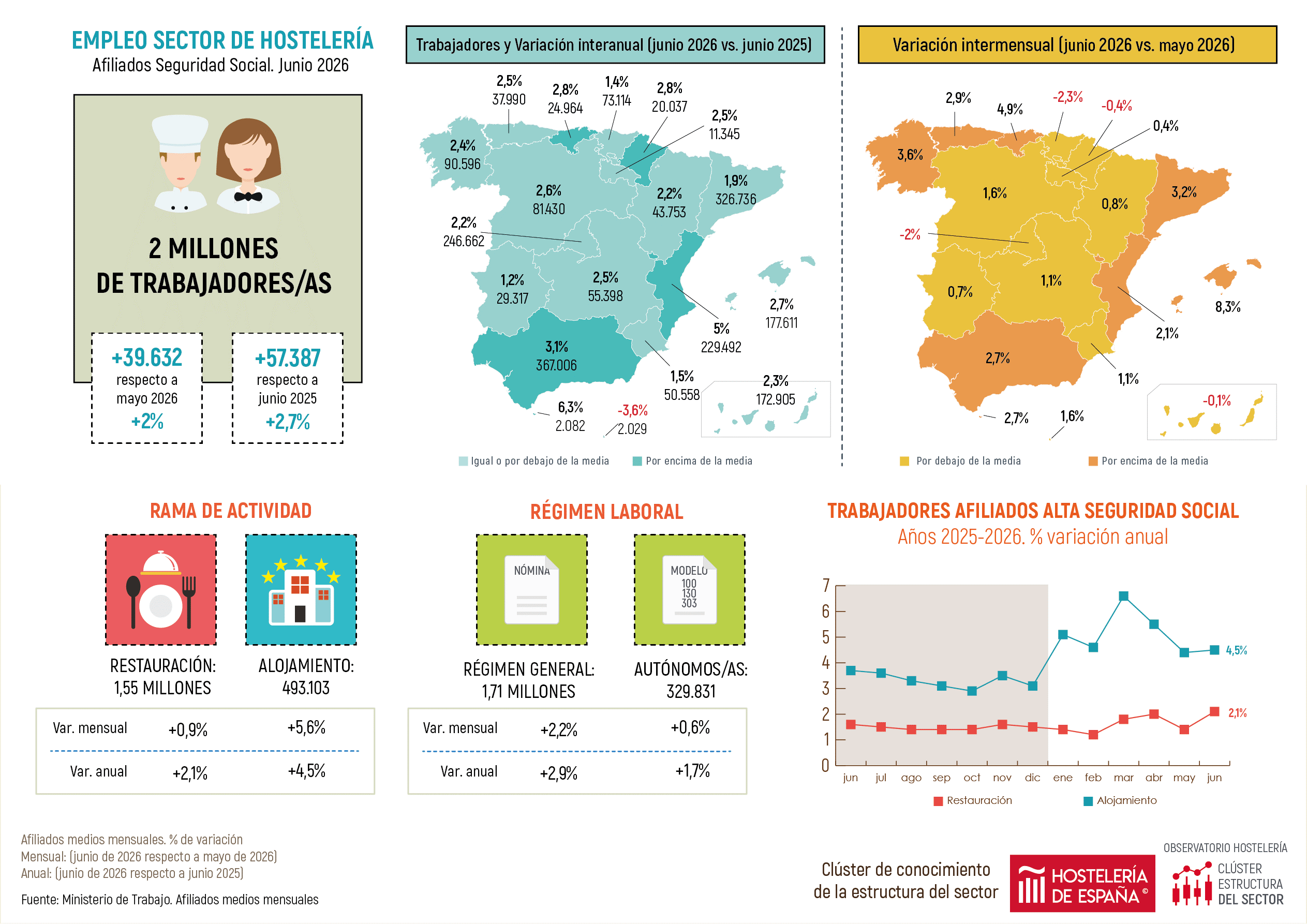 Crece un 2,2% el empleo en la hostelería madrileña en junio - La Viña