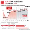 Crece un 2,2% el empleo en la hostelería madrileña en junio - Hostelería Madrid Crece un 2,2% el empleo en la hostelería madrileña en junio - Hostelería Madrid