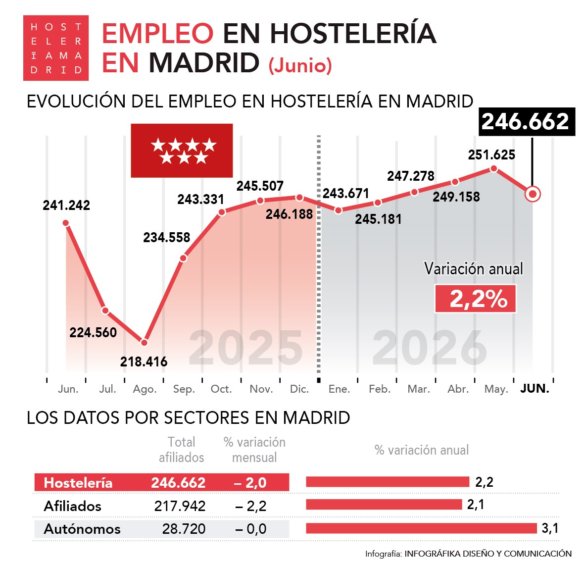 Crece un 2,2% el empleo en la hostelería madrileña en junio - La Viña