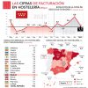 La facturación de la hostelería madrileña creció un 1,1% en mayo - Hostelería Madrid