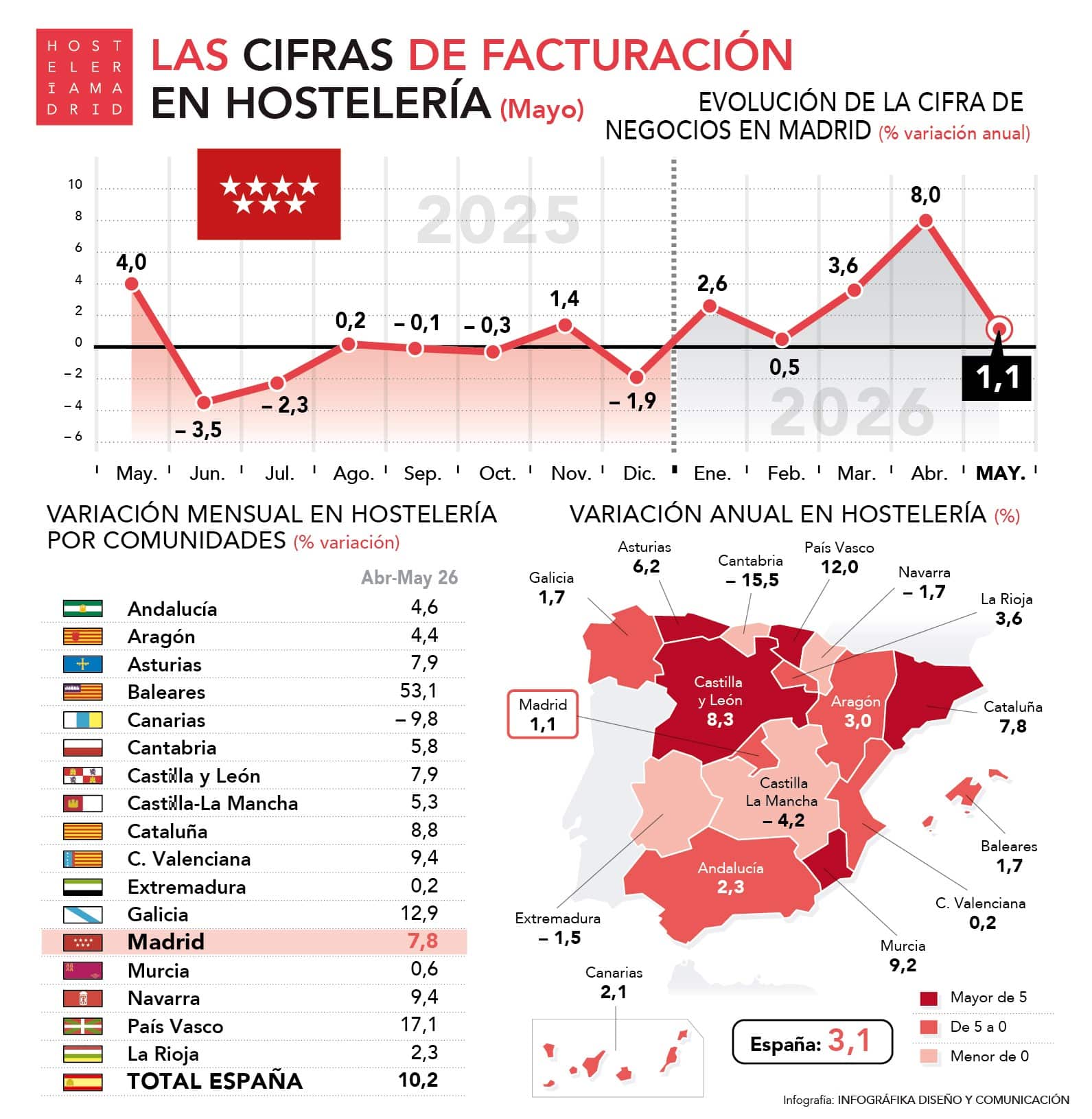 La facturación de la hostelería madrileña creció un 1,1% en mayo - La Viña