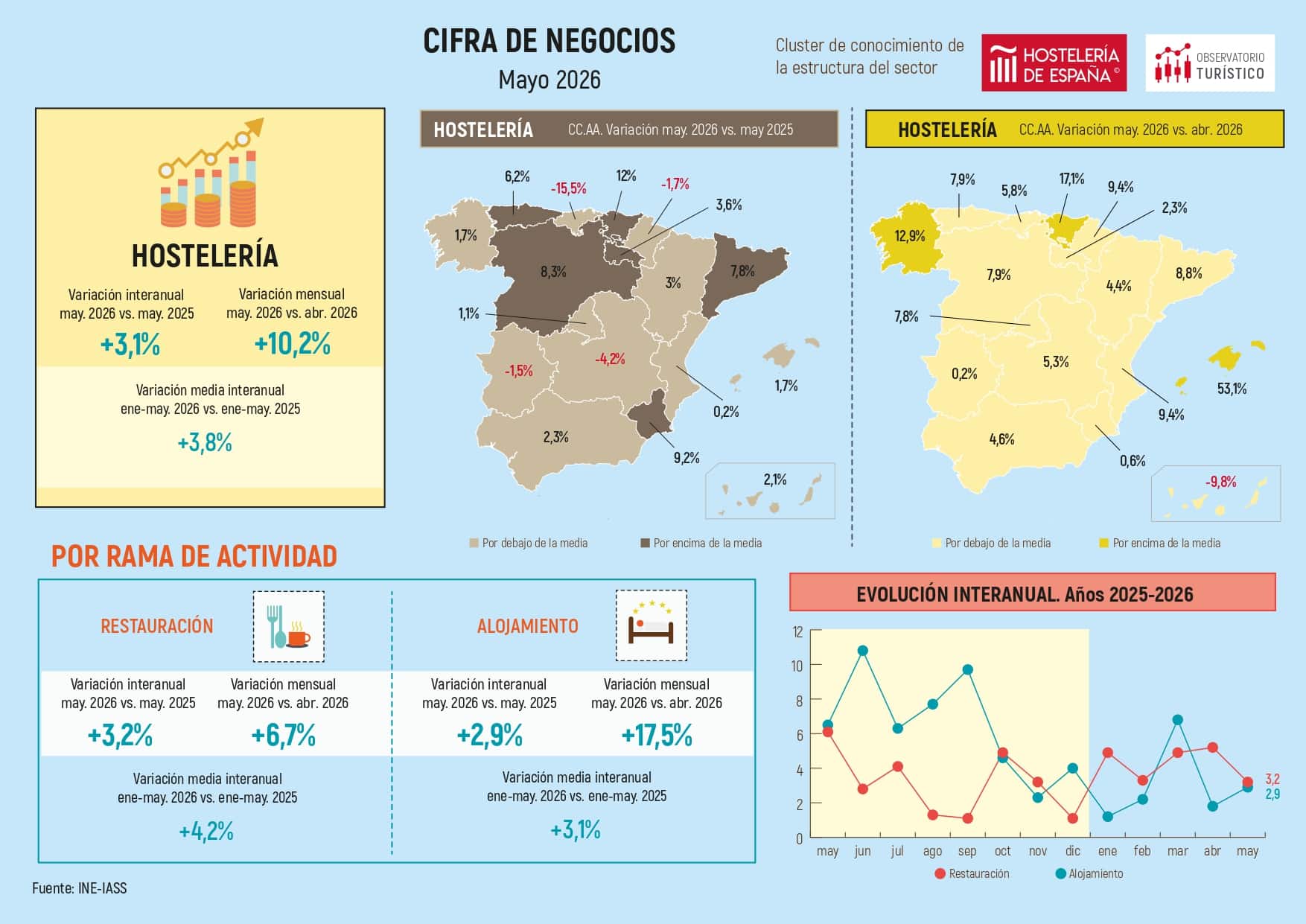 La facturación de la hostelería madrileña creció un 1,1% en mayo - La Viña