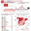 La facturación de la hostelería madrileña creció un 0,5% en julio - Hostelería Madrid