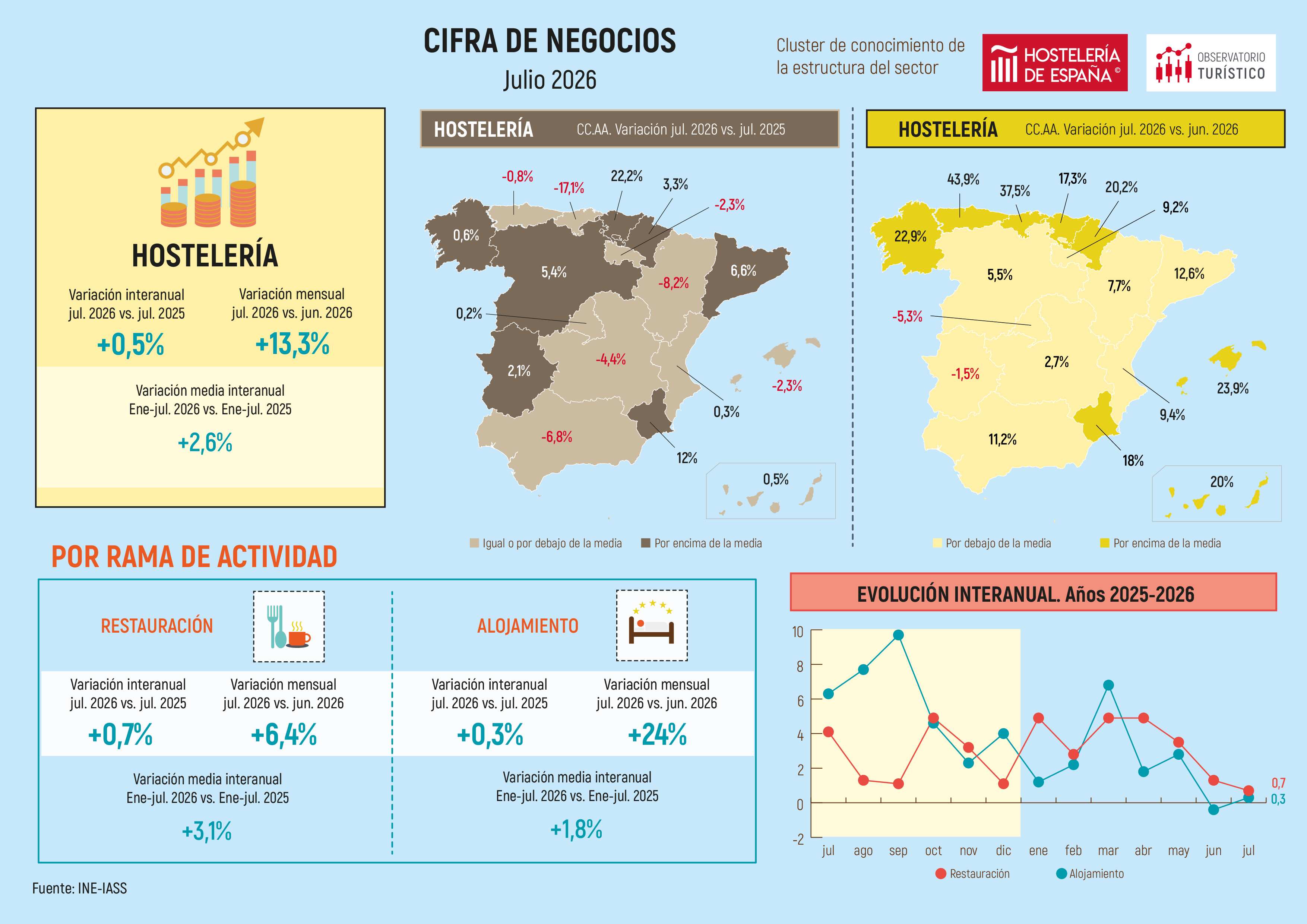 La facturación de la hostelería madrileña creció un 0,5% en julio - La Viña